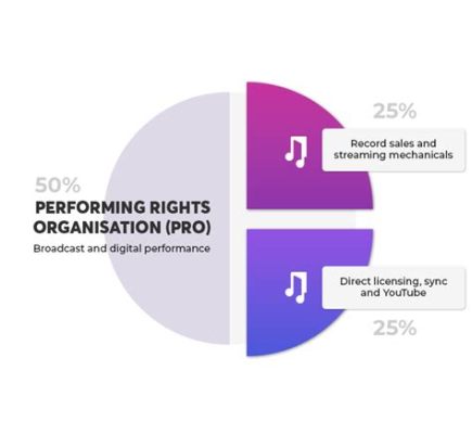 what are publishing rights in music and how do they differ from performance rights